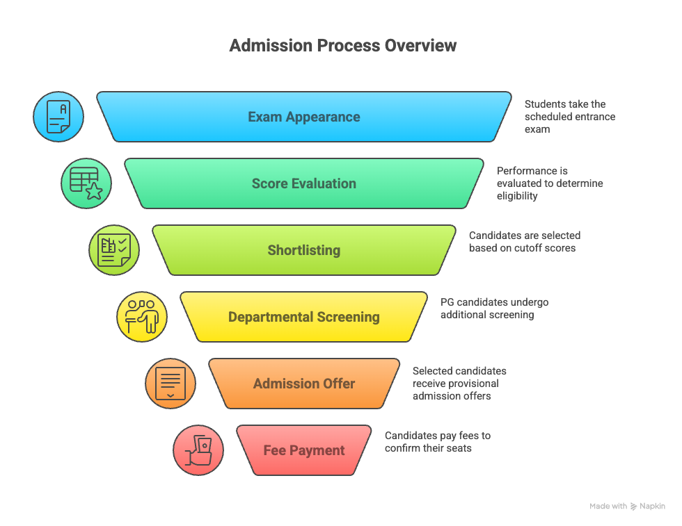 Visual Representation of Admission Process of IIT Delhi